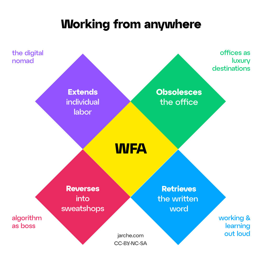 Tetrad diagram showing elements of Working from Anywhere as explained by Harold Jarche: Remote work extends individual work, makes the office obsolete, can reverse exploitative digitally connected factories, and reclaims the written word.