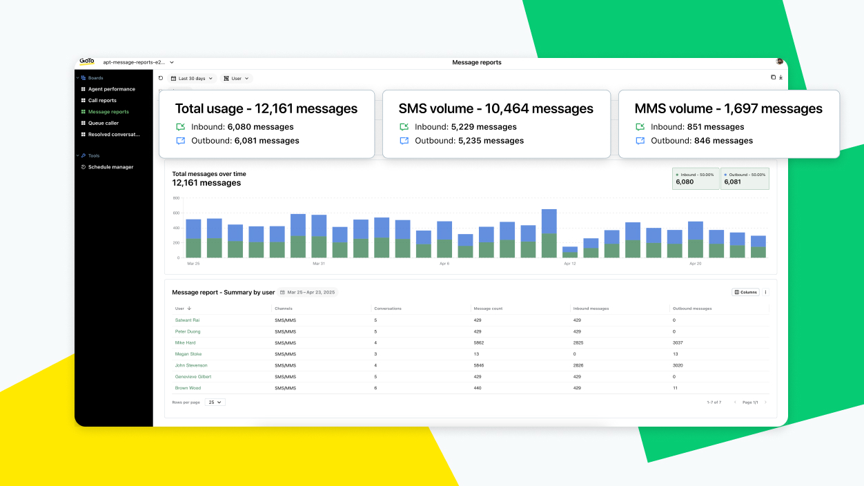 GoTo Connect CX SMS Messaging Dashboard displaying graphs and analytics of message activity.