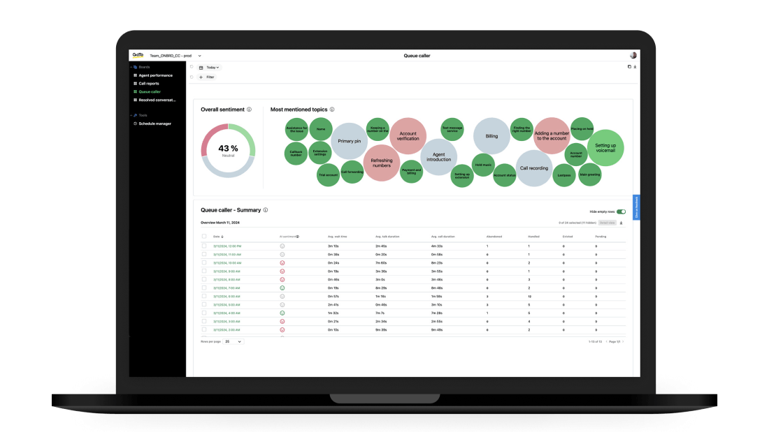 Détection des sujets et des sentiments par GoTo Connect.