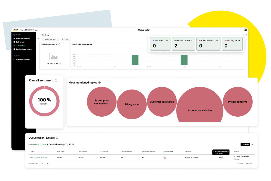 La dashboard del centro di contatto di GoTo Connect che mostra escalation di chiamata in tempo reale e strumenti di ottimizzazione delle prestazioni degli agenti.