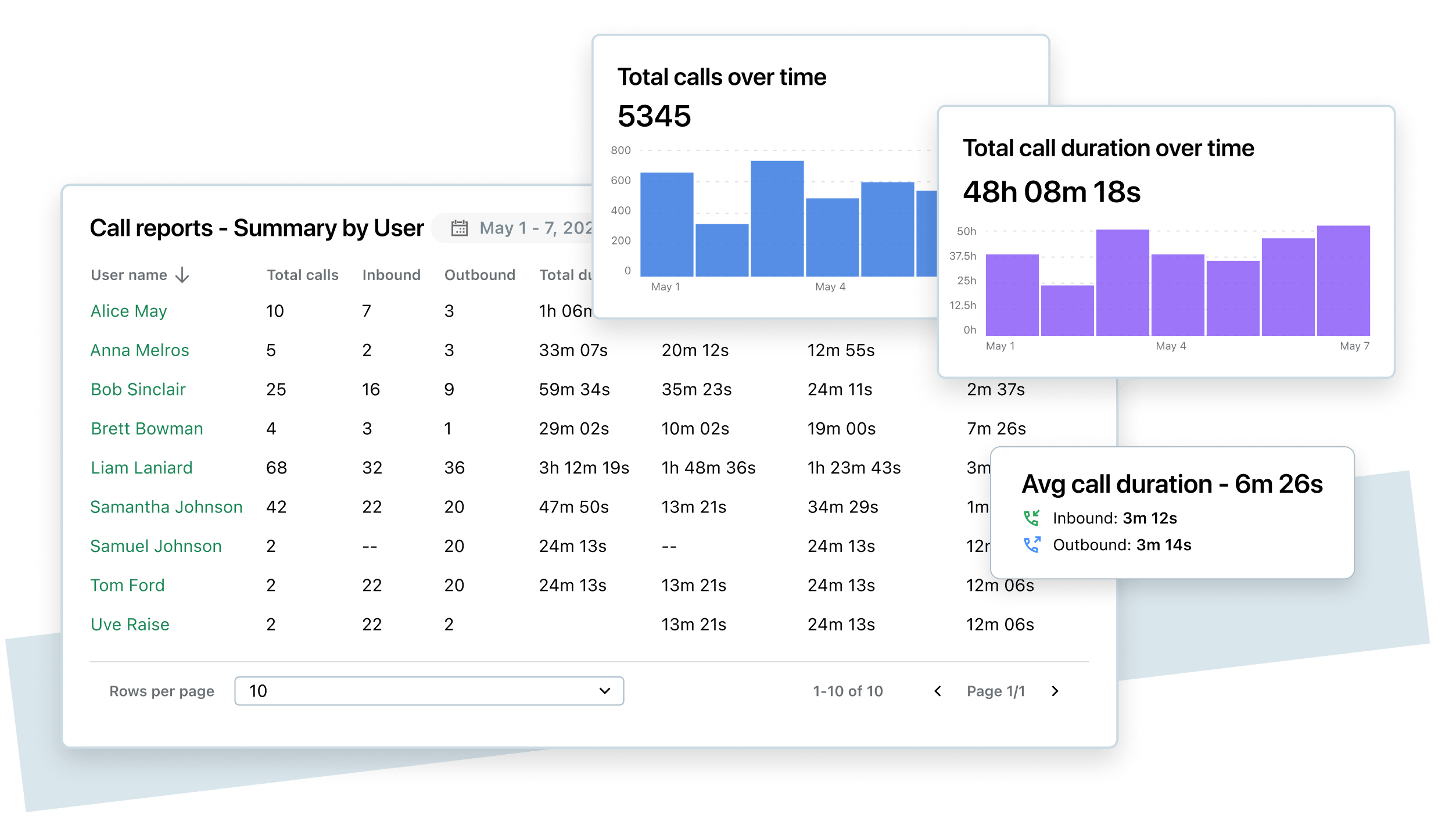 Showcasing detailed call reports, analytics, and historical data, highlighting how agents can use customer insights to deliver personalized experiences, resolve issues faster, foster loyalty, and turn customers into advocates.