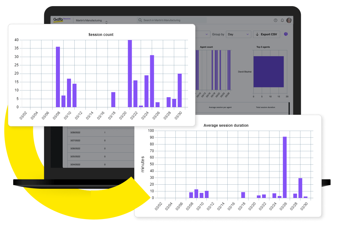 Grafici con il conteggio e la durata media delle sessioni di GoTo Resolve visibili all'interno della funzione di reporting.