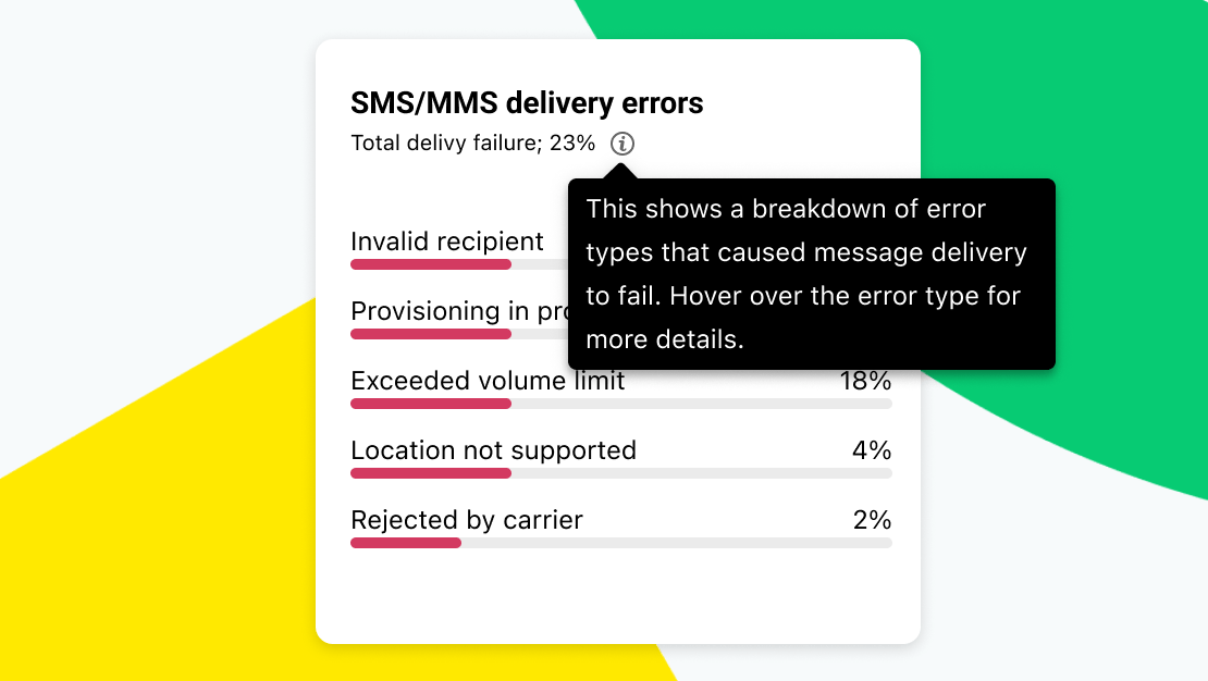 Detalhamento de erros na entrega de SMS/MMS no Painel de integridade de SMS, com estatísticas como "Destinatário inválido", "Volume máximo excedido" e mais.
